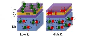 Superspintronics – Towards Ultra-low Dissipation Spin-electronics